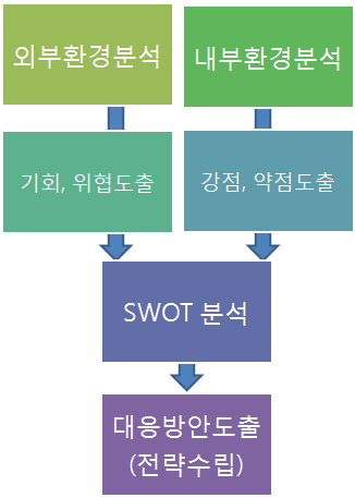 그림 5.1 SWOT 분석 모형