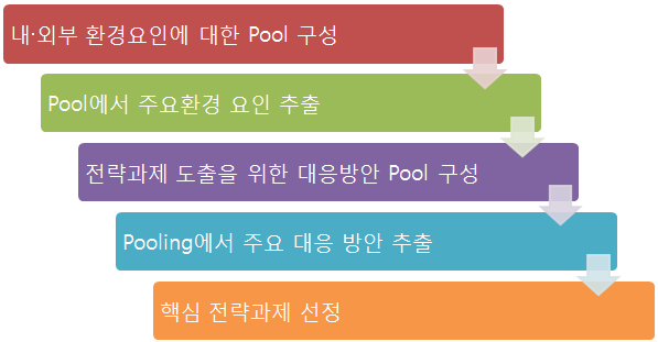 그림 5.2 기업재해경감제도 SWOT 분석을 위한 기본적인 단계