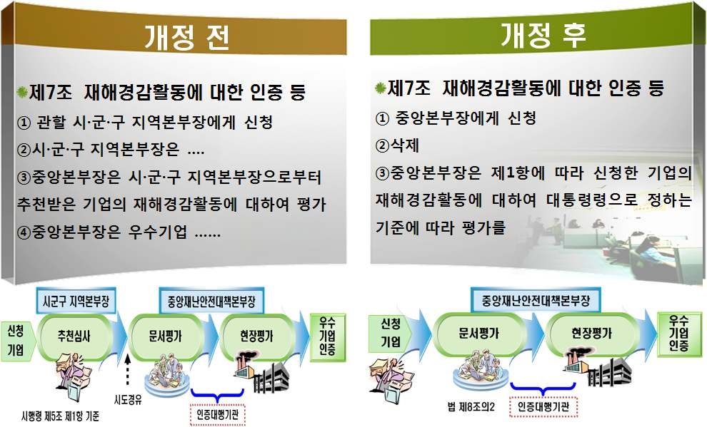 그림 6.5 재해경감우수기업 인증절차 비교