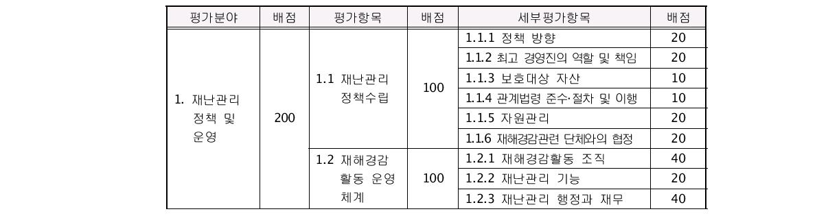 인증평가 항목별 배점분류