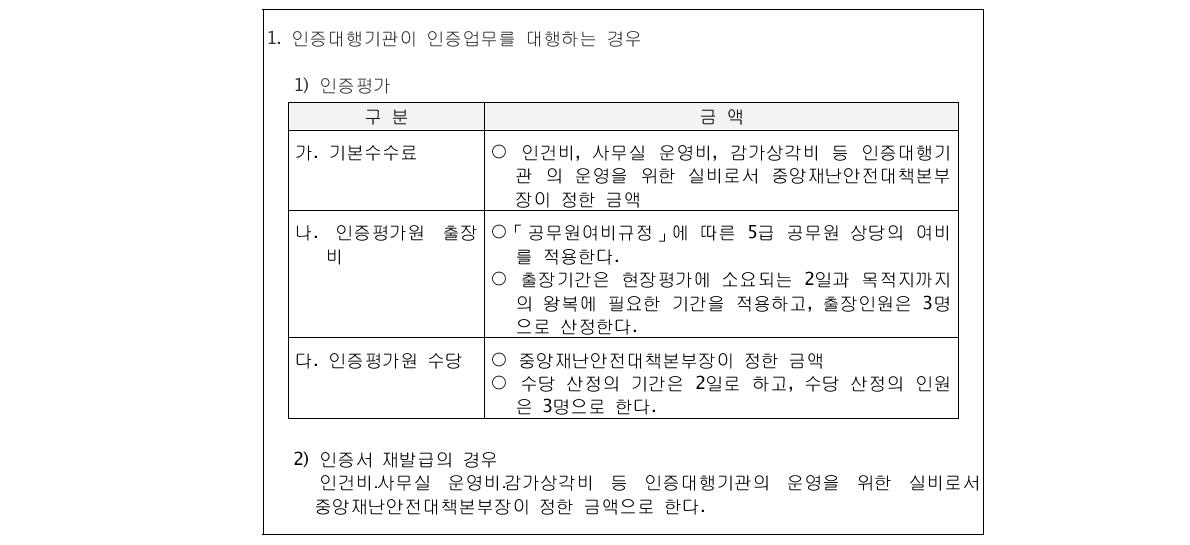 수수료(제12조제1항 관련)