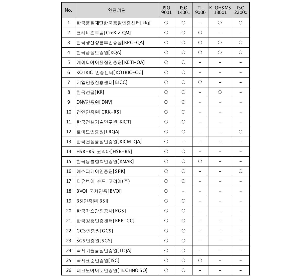 한국인정원(KAB) 경영시스템 인증기관현황