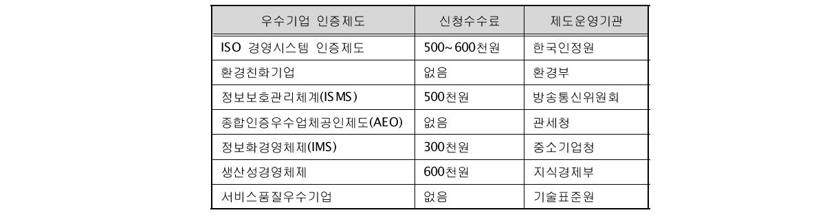 우수기업 인증제도 신청수수료 현황