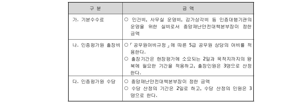 현행 기업지원법 인증평가 수수료체계