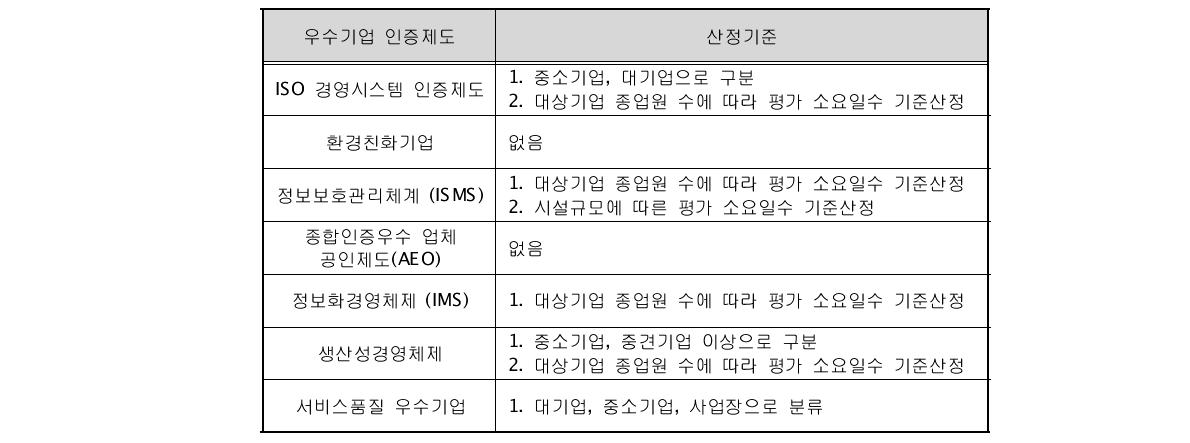 우수기업 인증제도 평가수수료 산정기준