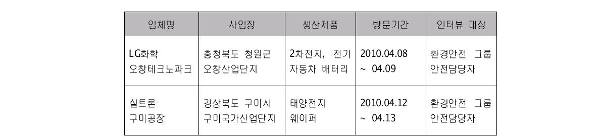 로드테스트 수행 일정