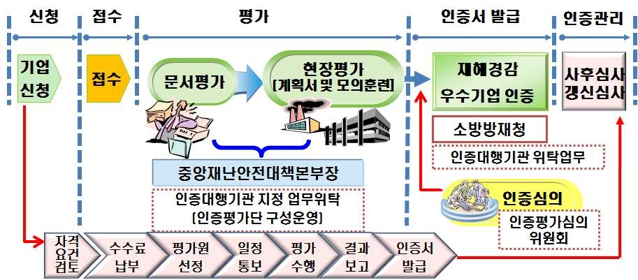 그림 6.6 재해경감우수기업 인증평가 체계(개정법 적용)