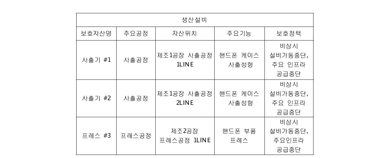 보호자산분류와 보호정책 예시(생산설비)