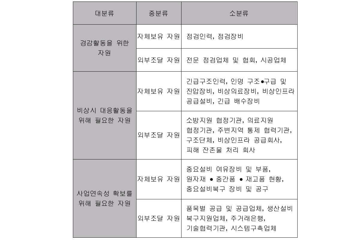 자원관리 분류 예시