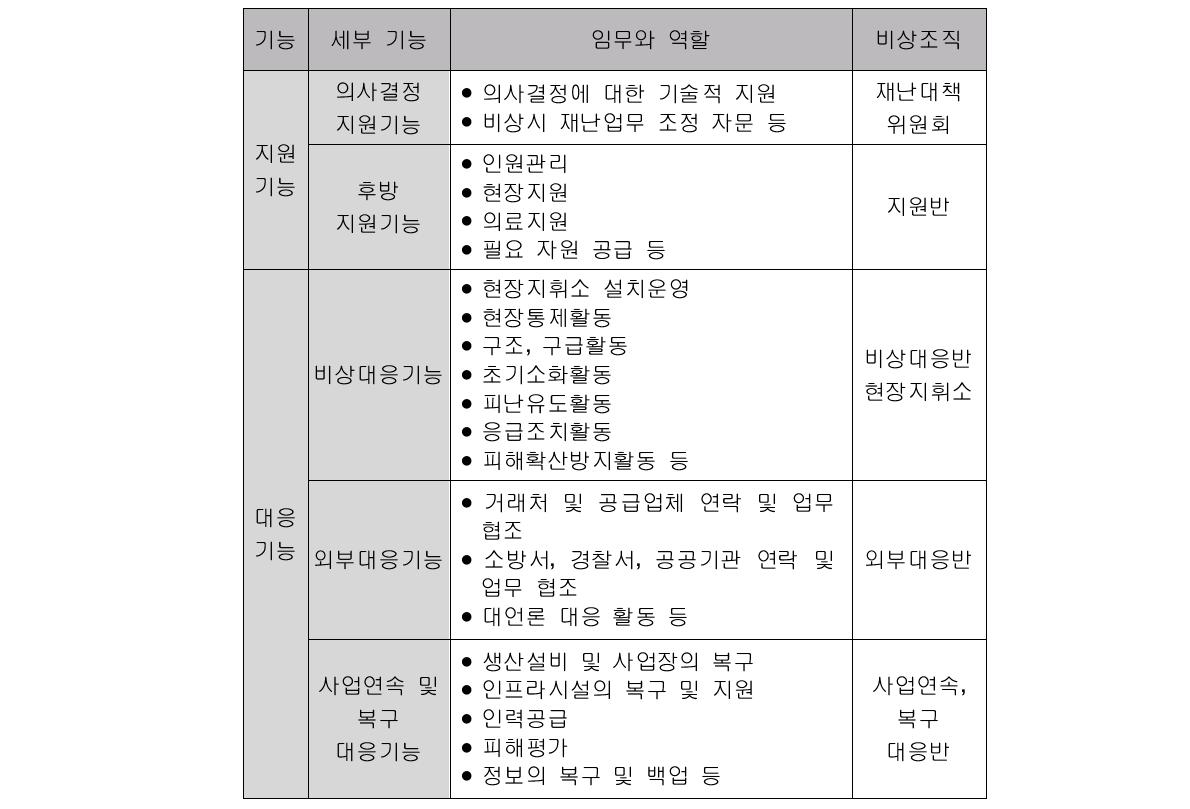 대응조직 기본 임무 및 역할 예시