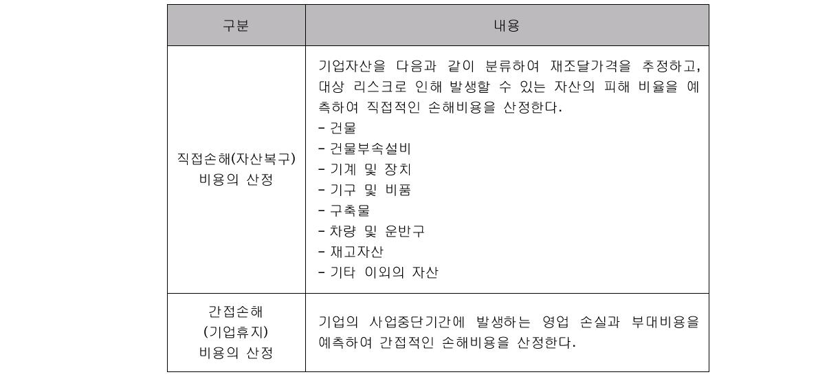 구비용의 산정 예시