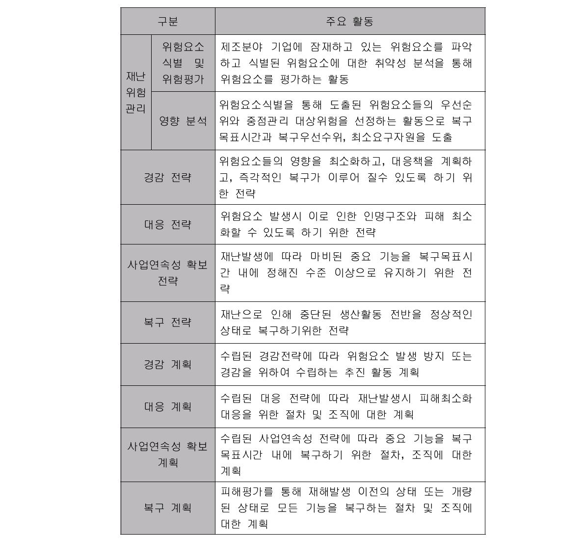 재해경감활동 계획 수립 프레임워크의 주요 활동 개요