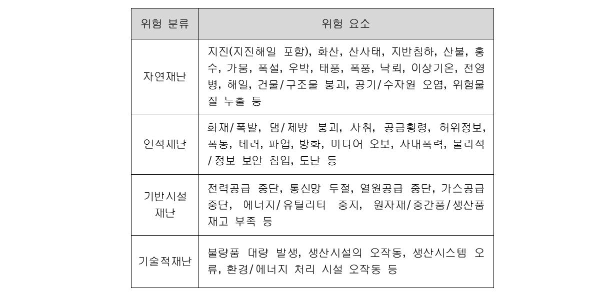 제조분야 기업에서 발생 가능한 위험요소 예시