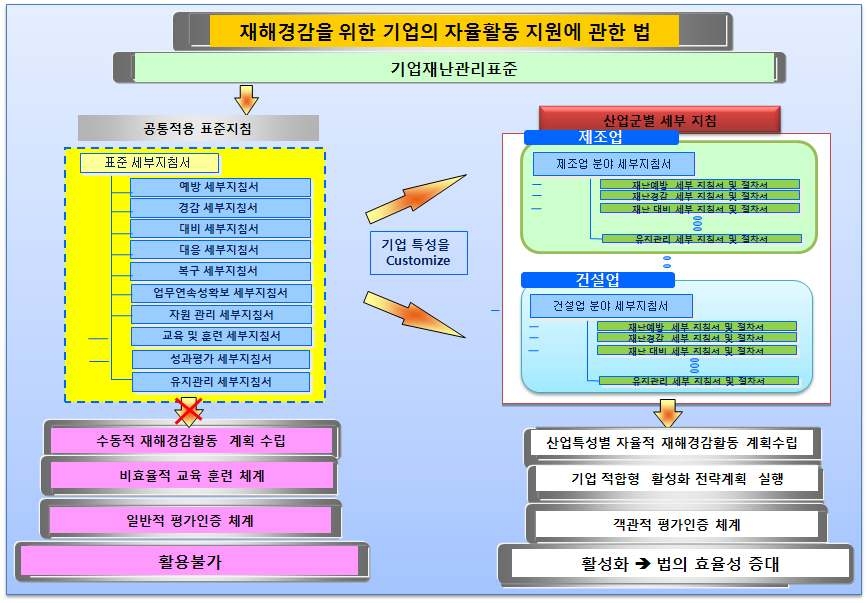 그림 1.2 산업군별 특성화된 재해경감활동계획수립 세부지침