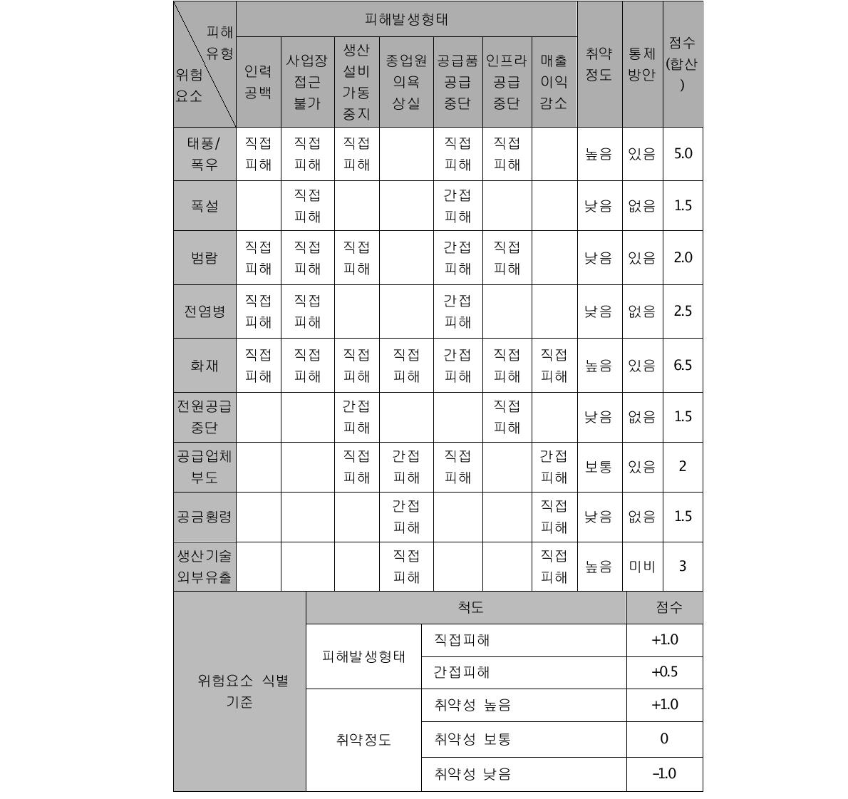 위험요소 식별 예시