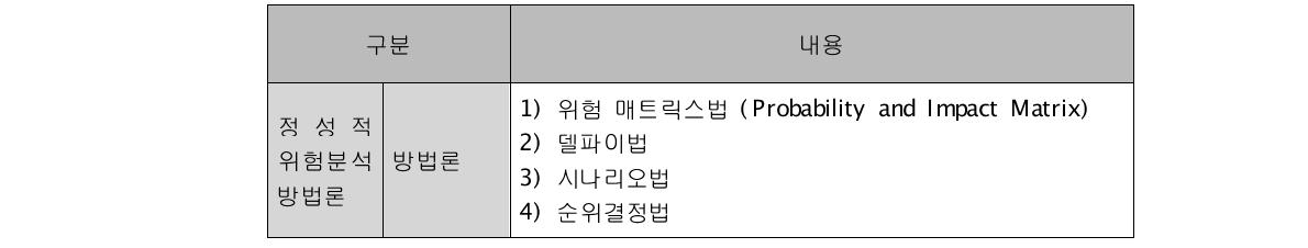 위험 측정을 위한 정성적, 정량적 분석 방법론