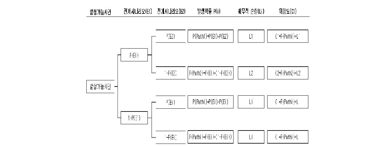 정량적 위험측정(ETA기법) 예시