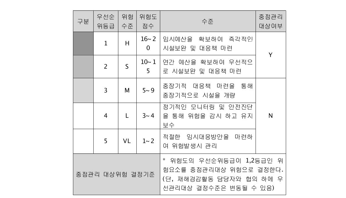 정성적 위험 매트릭스 기법에서의 우선순위결정 예시