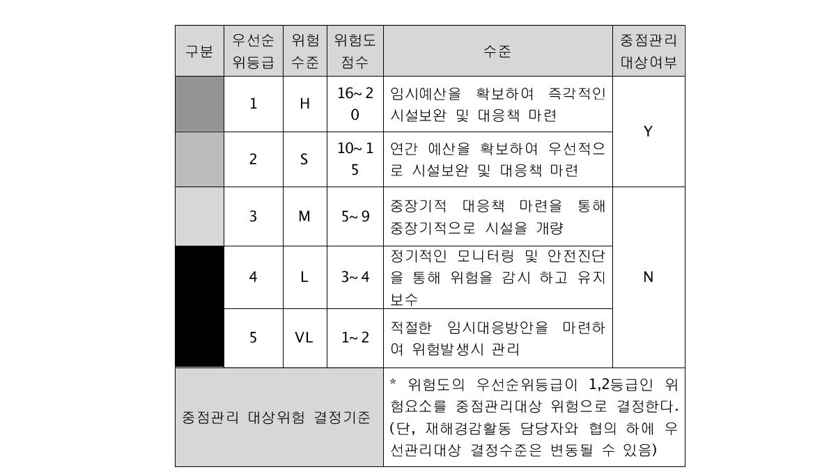 정성적 위험 매트릭스 기법에서의 우선순위결정 예시