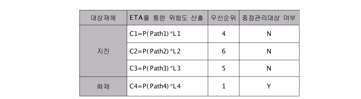 정량적 ETA기법에서의 우선순위결정 예시