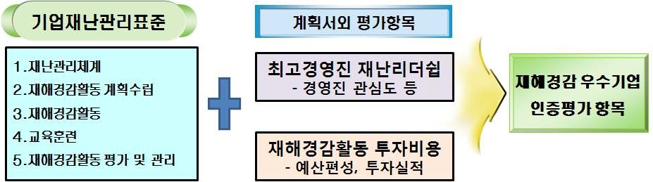 그림 6.8 인증평가 항목 구성(안)