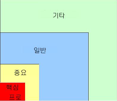 복구목표시간(RTO) 분석을 통한 주요 프로세스 식별 예시