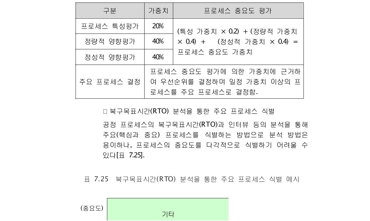 프로세스 중요도 평가를 통한 주요 프로세스 식별 예시