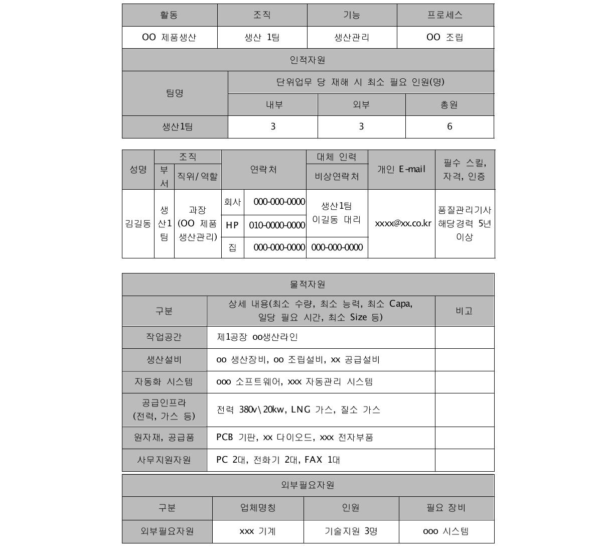 OO 조립 프로세스의 최소요구자원 예시