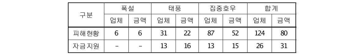 중소기업 피해현황 및 지원현황(‘08년) (단위 : 억원)