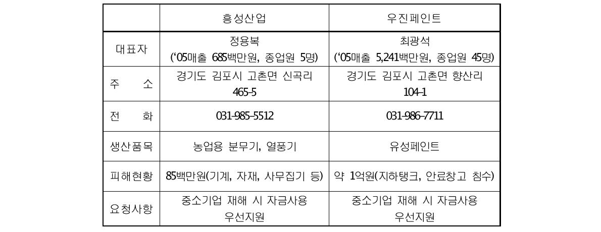 중소기업 피해 및 지원 사례(지식경제부 보도자료)