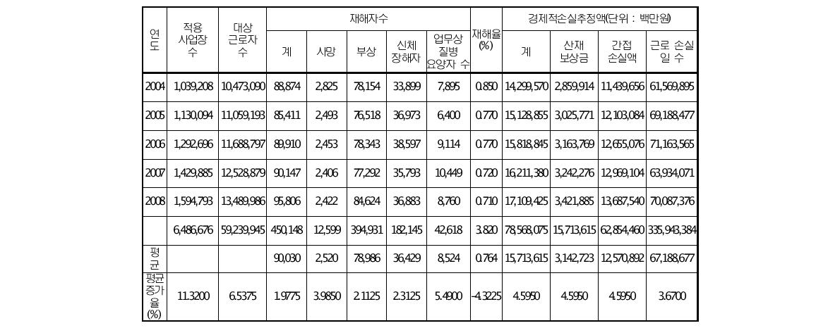 재해자수 및 재해에 따른 경제적 손실추정액(‘04년 ∽ ’08년)