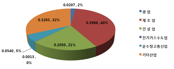 그림 2.2 업종별 산업재해 분포도