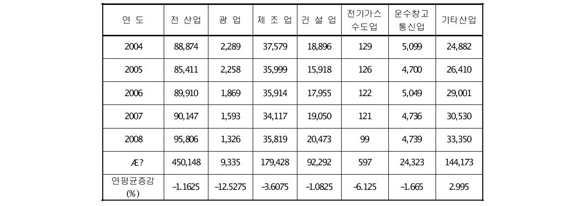 산업별 재해자 비교(‘04년 ∽ ’08년)