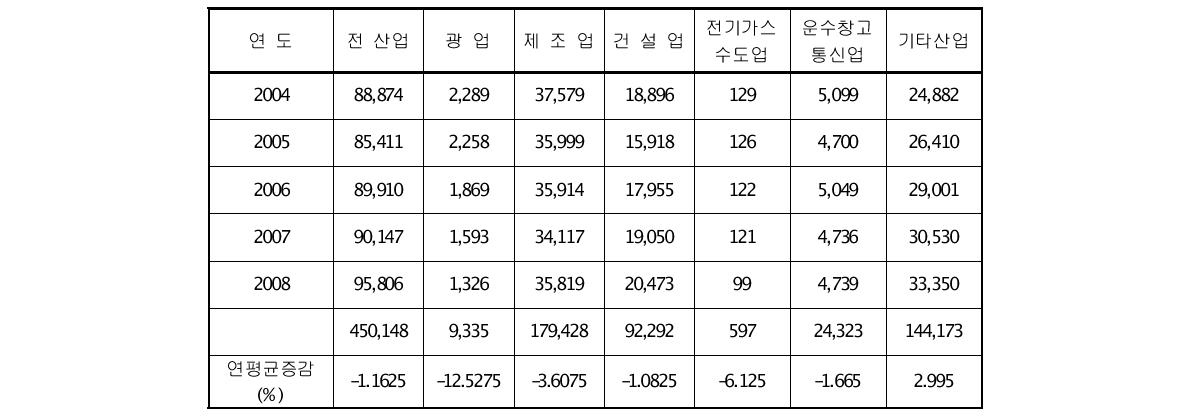 산업별 재해자 비교(‘04년 ∽ ’08년)