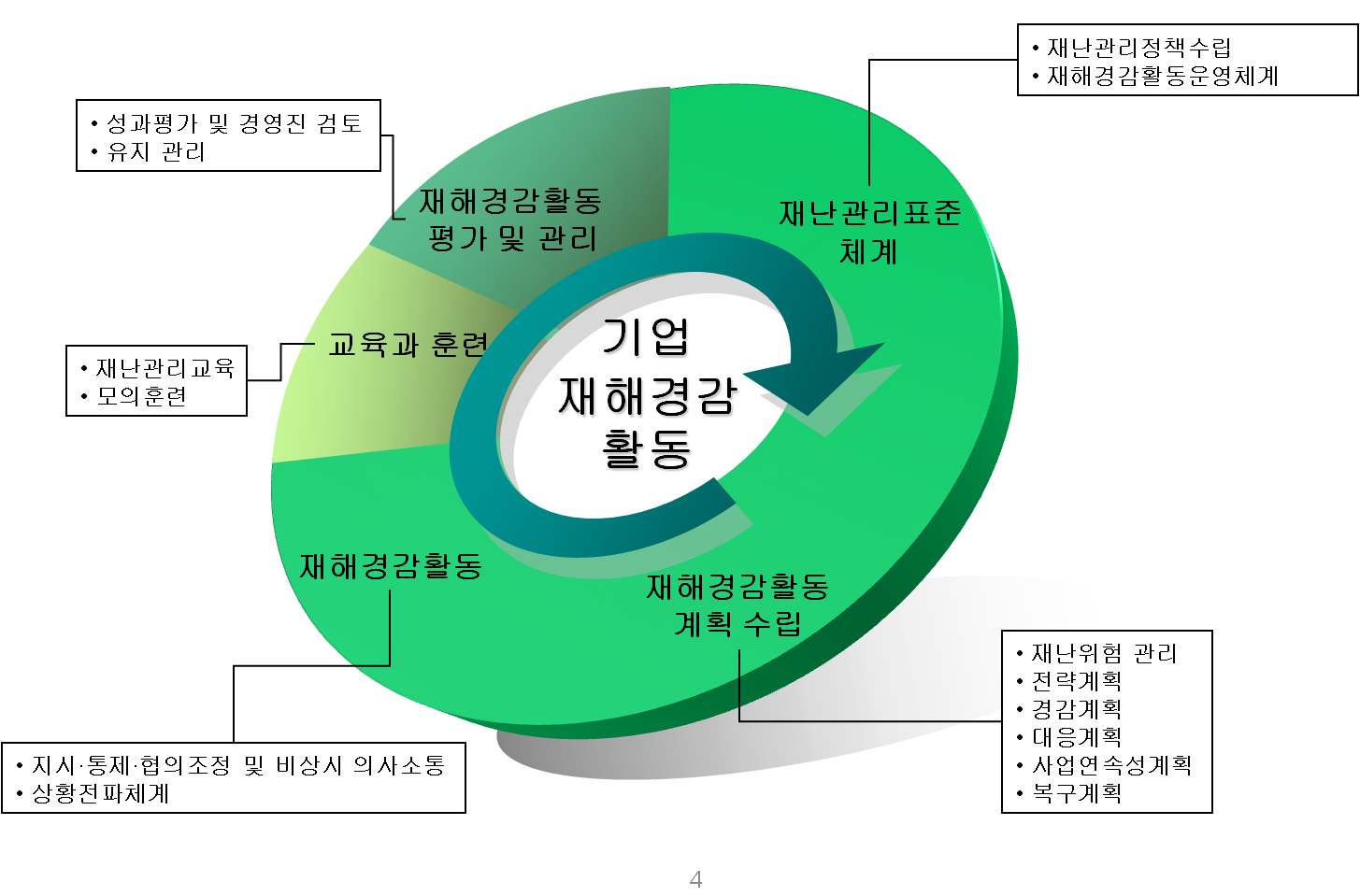 그림 7.5 기업재해경감활동 구성 요소