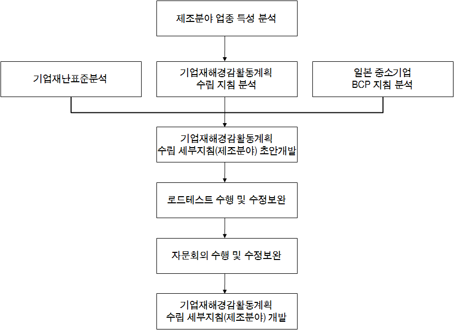 그림 7.1 제조분야 세부지침 개발 6 공정