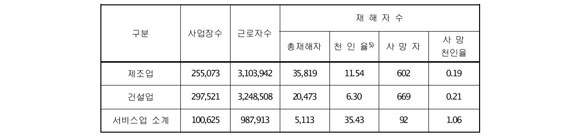 제조업, 건설업, 서비스업 – 재해정도별 재해자수(’08년 기준)