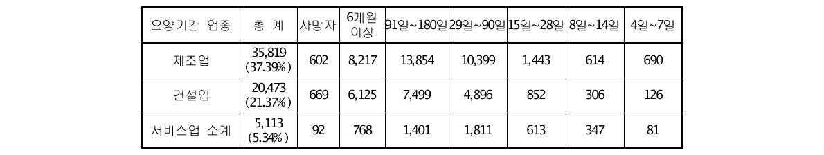 제조업, 건설업, 서비스업 – 사망자수 및 요양일수(’08년 기준)