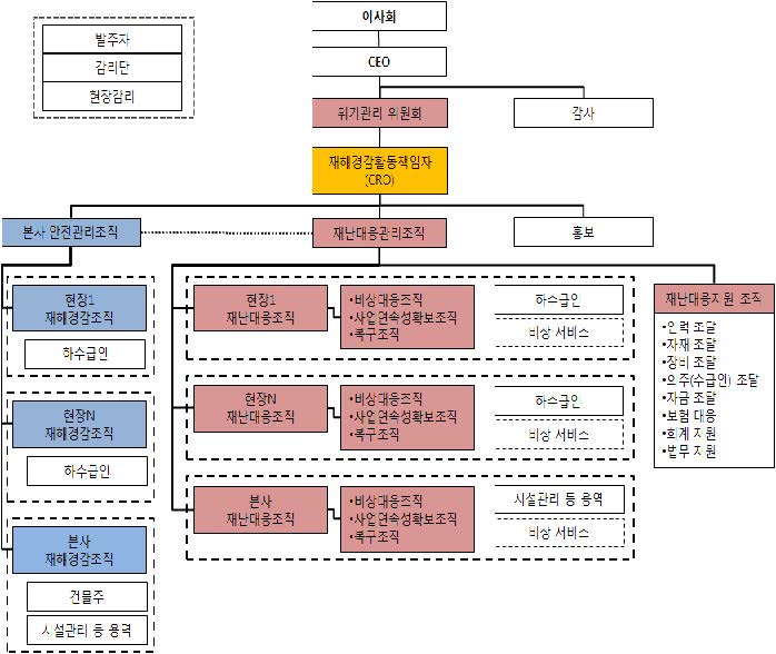 그림 7.6 건설분야 기업의 평상시 및 비상시 재해경감활동조직 체계도