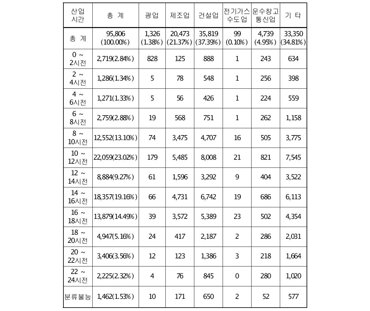 재해발생 시간대별 분석결과