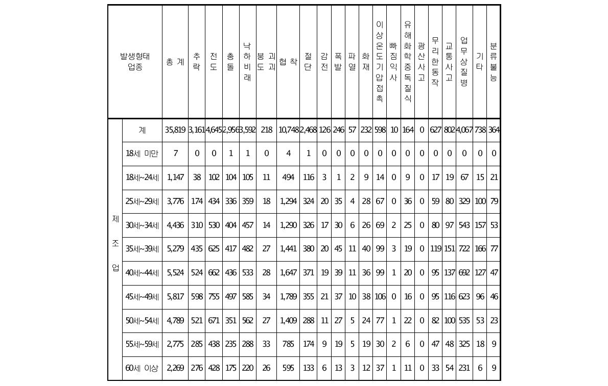 업종에 따른 연령기준 발생형태별 재해자수 - 제조업(‘08년 기준)