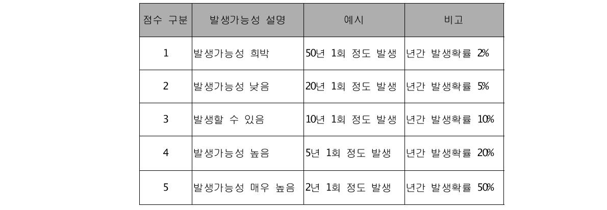 건설분야 기업의 위험요소별 발생확률 구분의 예