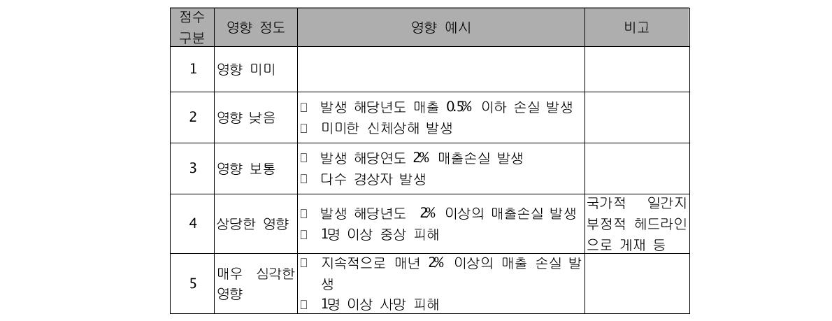 건설분야 기업의 위험요소별 예상손실정도 구분의 예