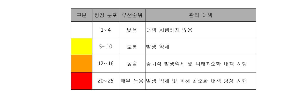 평점 분포별 관리 우선순위 예