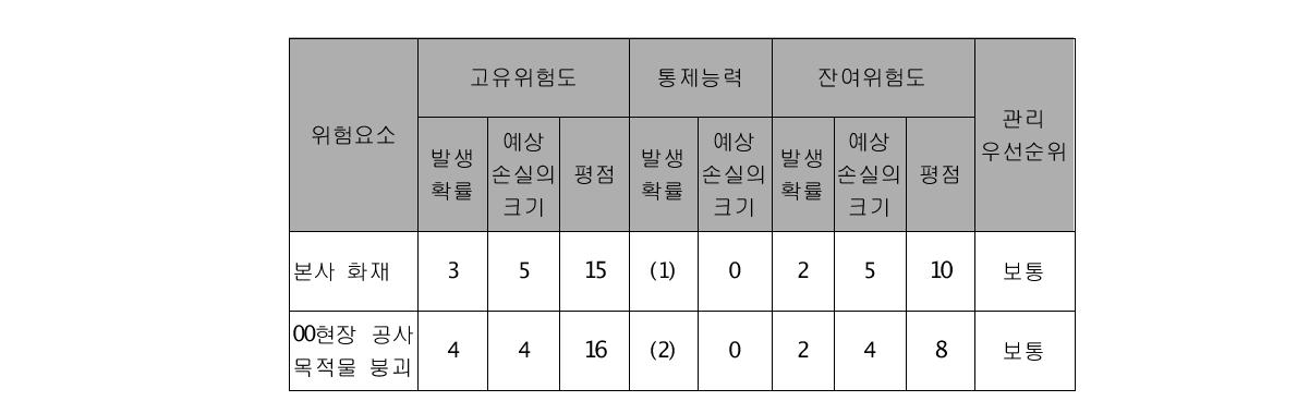 건설분야 기업의 위험평가 결과 예