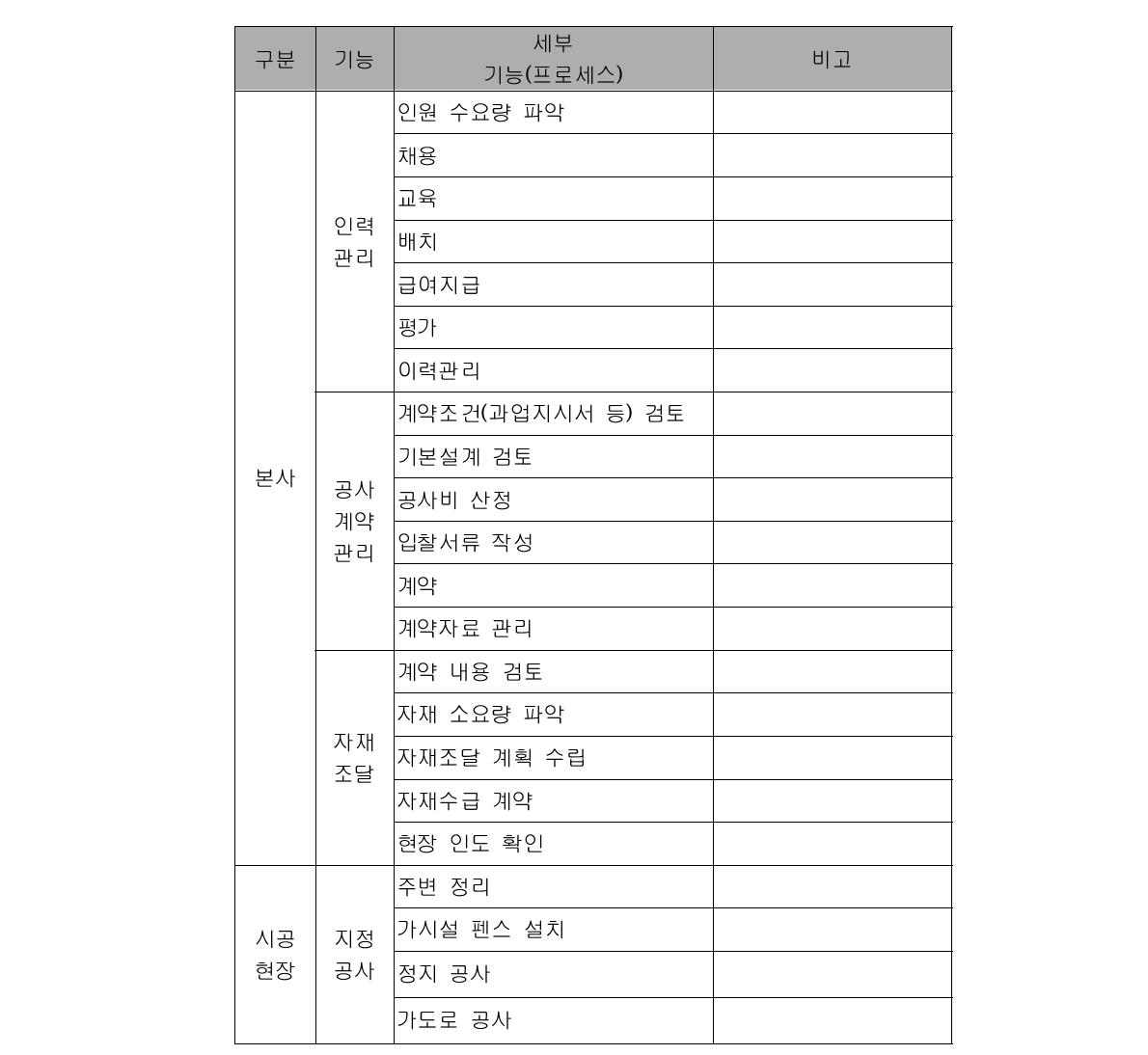 기능별 세부기능(프로세스) 분석의 예