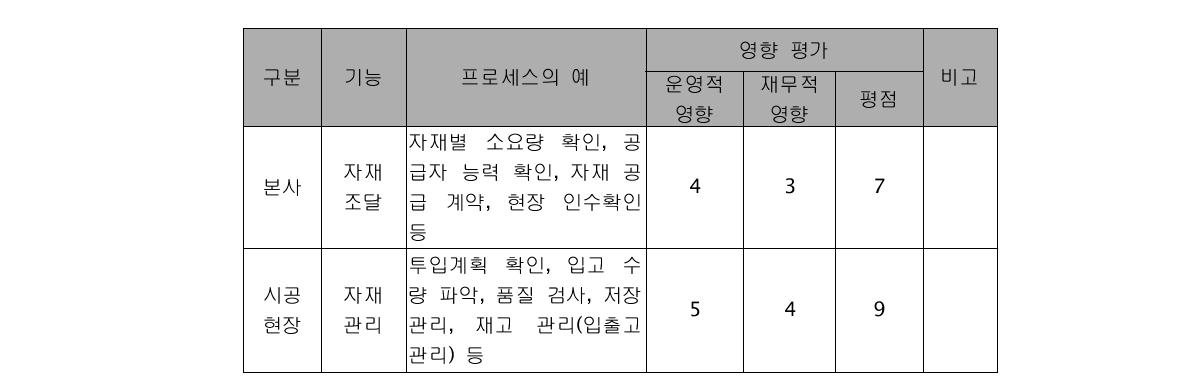 영향평가의 예