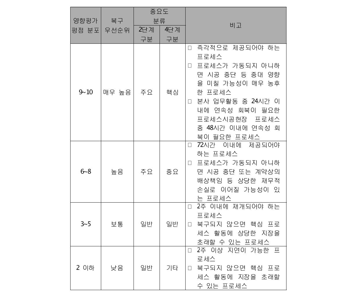 일반적인 중요도 및 우선순위 구분 예