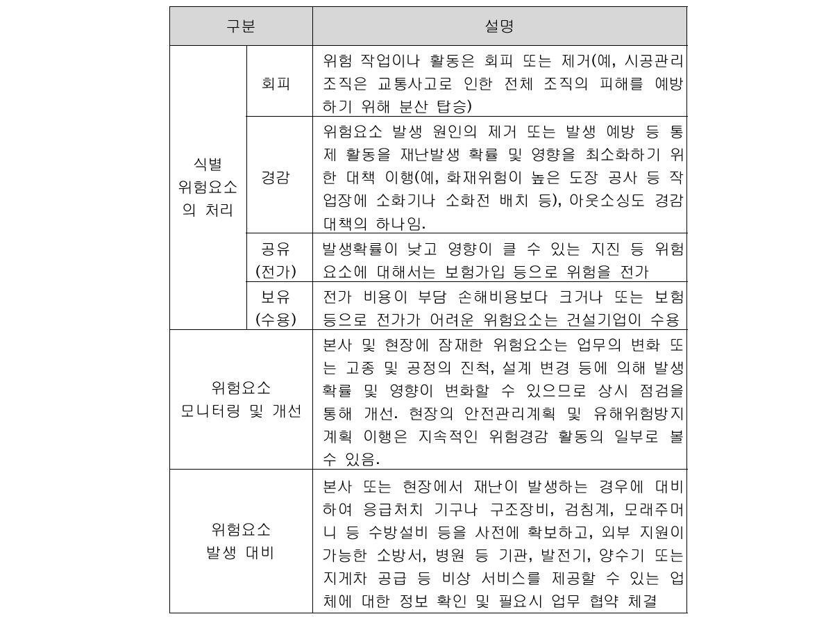 건설분야 기업의 피해경감 전략 구성의 예