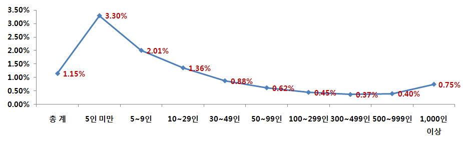 그림 2.6 규모별 재해율 - 제조업